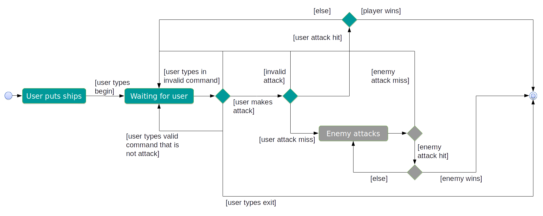 BattleActivityDiagram