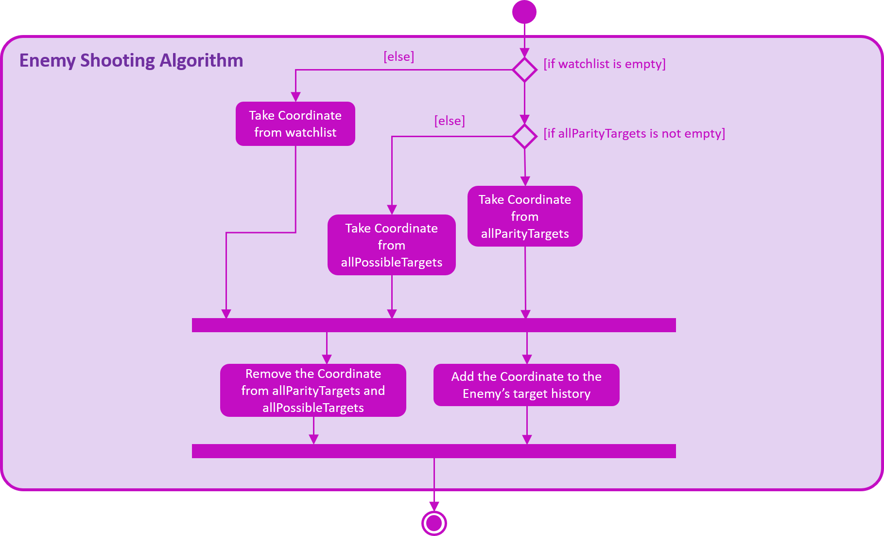 EnemyShootingActivityDiagram