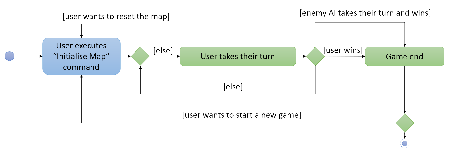 InitActivityDiagram