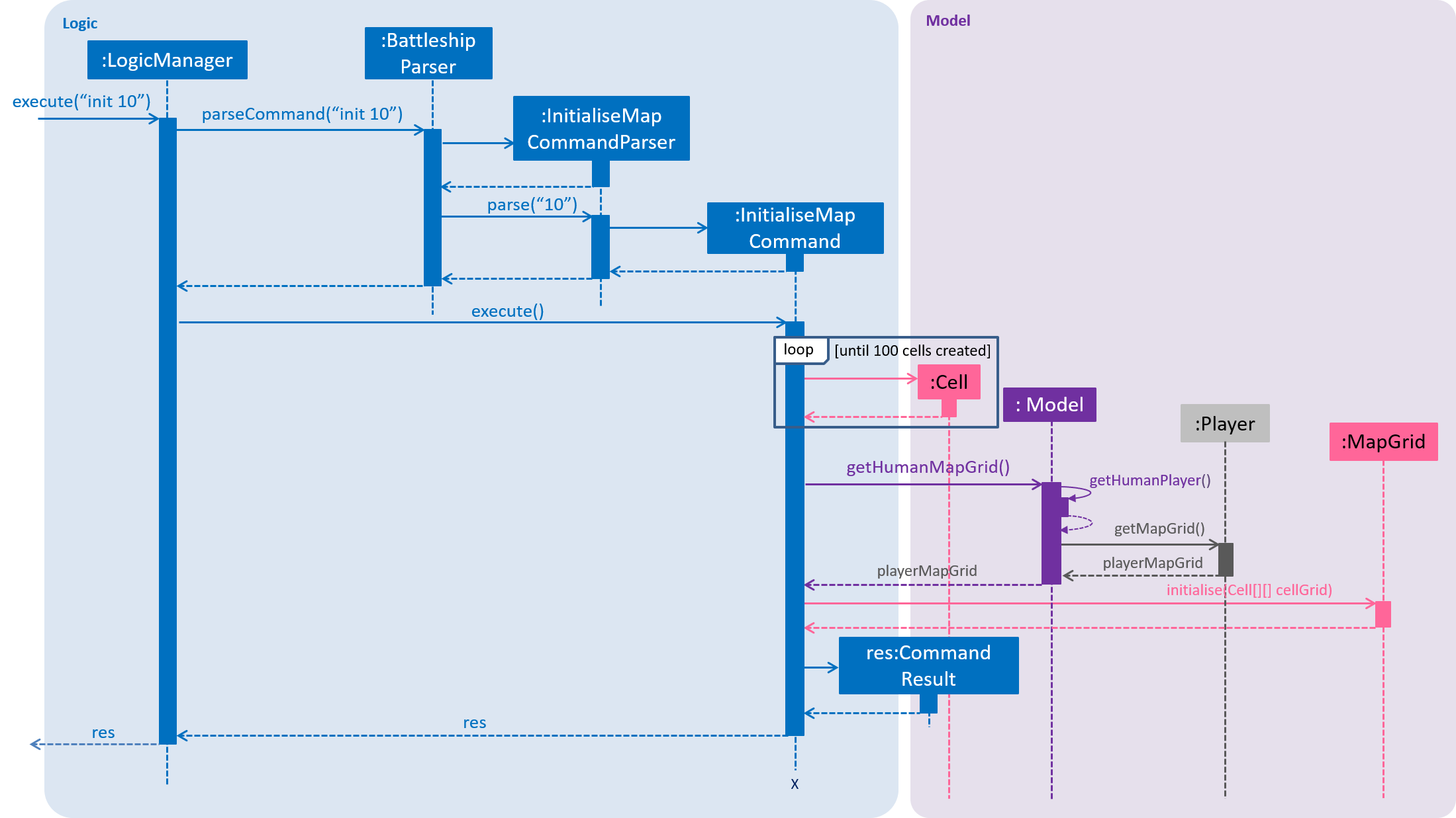 InitialiseMapCommandSequenceDiagram