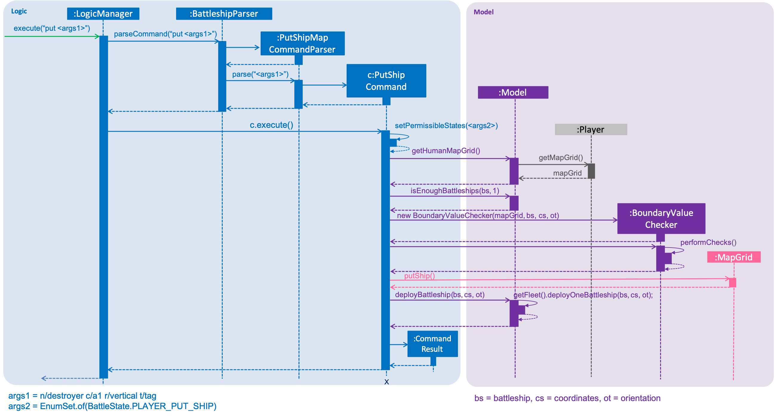 PutShipSequenceDiagram