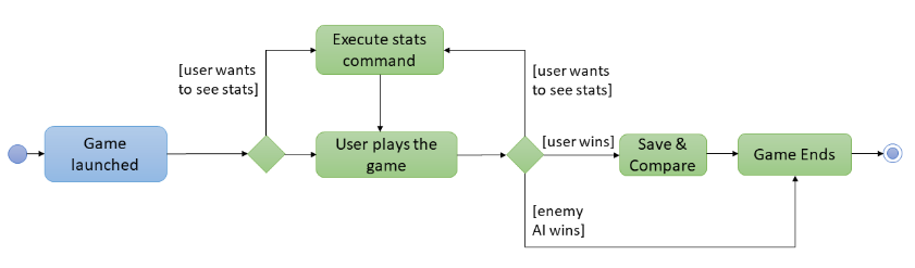 StatisticsActivityDiagram