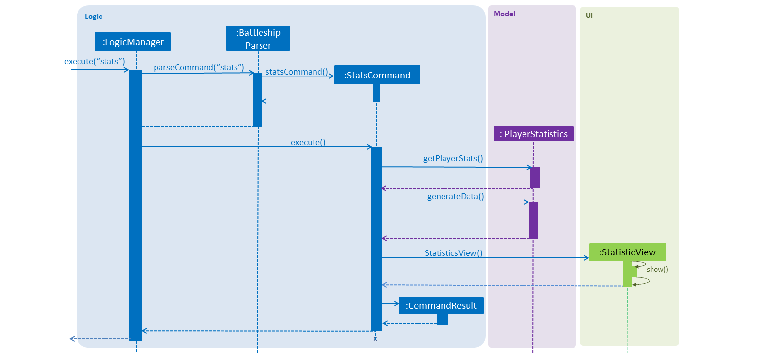 StatsSequenceDiagram