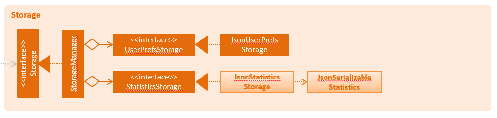 StorageClassDiagram